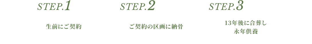 1.生前にご契約2.ご契約の区画に納骨3.13年後に合葬し永年供養